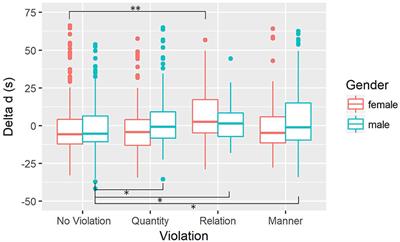 Cooperation in Online Conversations: The Response Times as a Window Into the Cognition of Language Processing